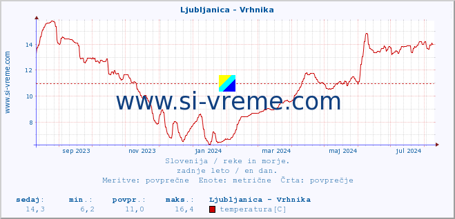 POVPREČJE :: Ljubljanica - Vrhnika :: temperatura | pretok | višina :: zadnje leto / en dan.