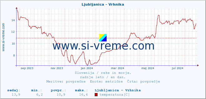 POVPREČJE :: Ljubljanica - Vrhnika :: temperatura | pretok | višina :: zadnje leto / en dan.