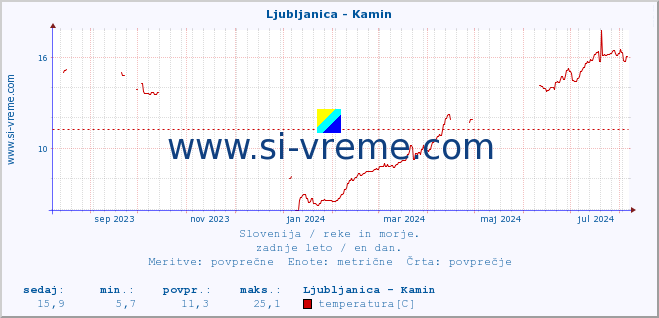 POVPREČJE :: Ljubljanica - Kamin :: temperatura | pretok | višina :: zadnje leto / en dan.