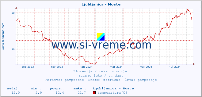 POVPREČJE :: Ljubljanica - Moste :: temperatura | pretok | višina :: zadnje leto / en dan.