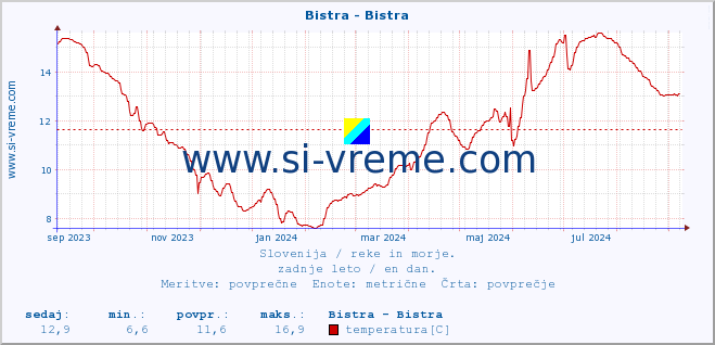 POVPREČJE :: Bistra - Bistra :: temperatura | pretok | višina :: zadnje leto / en dan.