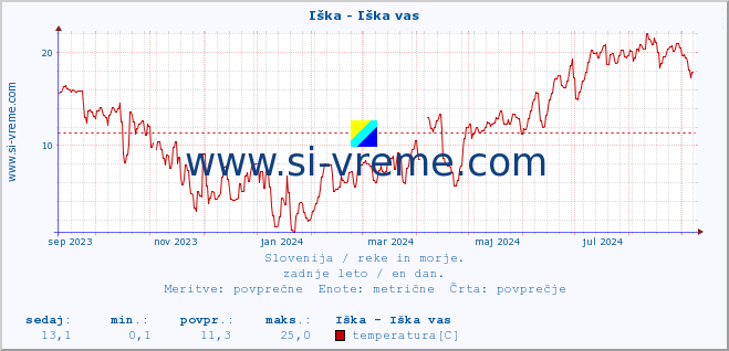 POVPREČJE :: Iška - Iška vas :: temperatura | pretok | višina :: zadnje leto / en dan.