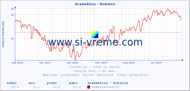 POVPREČJE :: Gradaščica - Bokalce :: temperatura | pretok | višina :: zadnje leto / en dan.