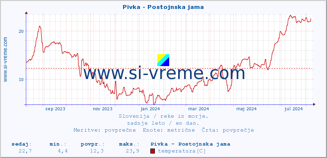 POVPREČJE :: Pivka - Postojnska jama :: temperatura | pretok | višina :: zadnje leto / en dan.