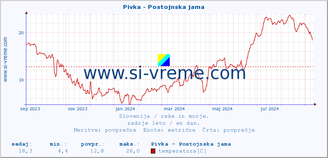 POVPREČJE :: Pivka - Postojnska jama :: temperatura | pretok | višina :: zadnje leto / en dan.