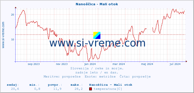 POVPREČJE :: Nanoščica - Mali otok :: temperatura | pretok | višina :: zadnje leto / en dan.