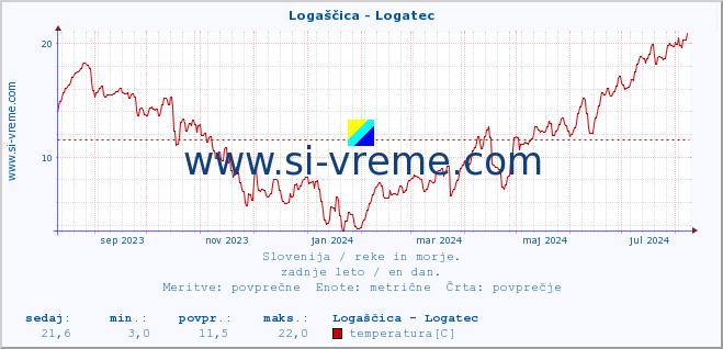 POVPREČJE :: Logaščica - Logatec :: temperatura | pretok | višina :: zadnje leto / en dan.