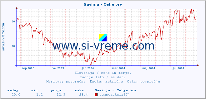 POVPREČJE :: Savinja - Celje brv :: temperatura | pretok | višina :: zadnje leto / en dan.