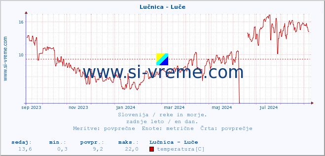 POVPREČJE :: Lučnica - Luče :: temperatura | pretok | višina :: zadnje leto / en dan.