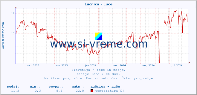 POVPREČJE :: Lučnica - Luče :: temperatura | pretok | višina :: zadnje leto / en dan.