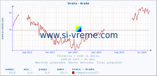 POVPREČJE :: Dreta - Kraše :: temperatura | pretok | višina :: zadnje leto / en dan.