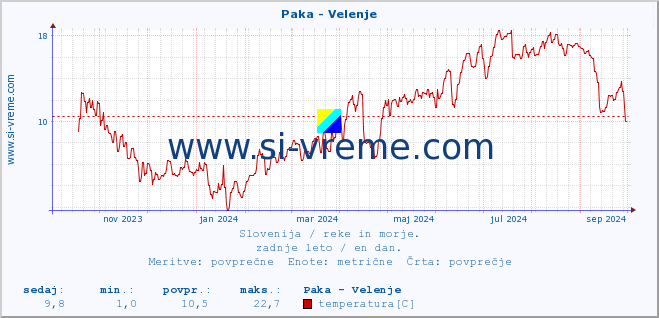 POVPREČJE :: Paka - Velenje :: temperatura | pretok | višina :: zadnje leto / en dan.