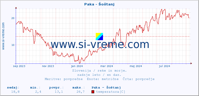 POVPREČJE :: Paka - Šoštanj :: temperatura | pretok | višina :: zadnje leto / en dan.