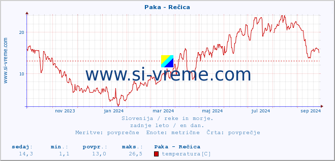 POVPREČJE :: Paka - Rečica :: temperatura | pretok | višina :: zadnje leto / en dan.