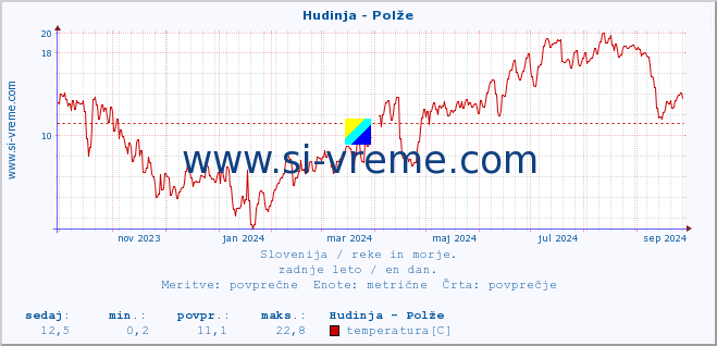 POVPREČJE :: Hudinja - Polže :: temperatura | pretok | višina :: zadnje leto / en dan.