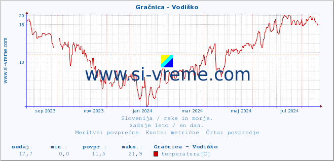 POVPREČJE :: Gračnica - Vodiško :: temperatura | pretok | višina :: zadnje leto / en dan.