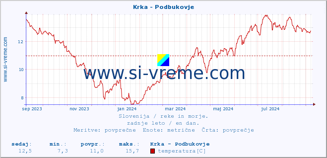 POVPREČJE :: Krka - Podbukovje :: temperatura | pretok | višina :: zadnje leto / en dan.