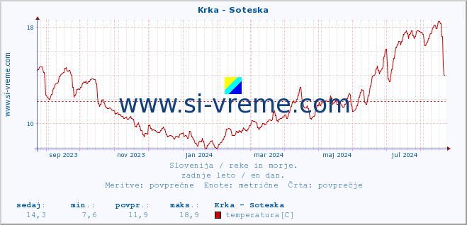 POVPREČJE :: Krka - Soteska :: temperatura | pretok | višina :: zadnje leto / en dan.