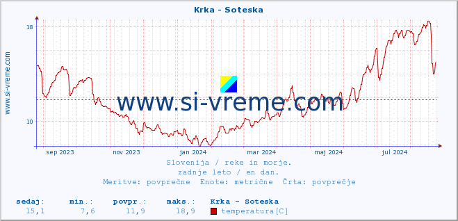 POVPREČJE :: Krka - Soteska :: temperatura | pretok | višina :: zadnje leto / en dan.