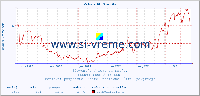 POVPREČJE :: Krka - G. Gomila :: temperatura | pretok | višina :: zadnje leto / en dan.