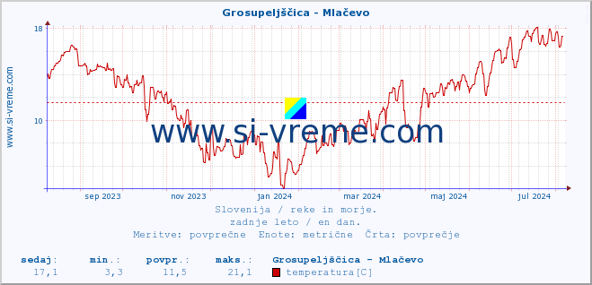 POVPREČJE :: Grosupeljščica - Mlačevo :: temperatura | pretok | višina :: zadnje leto / en dan.