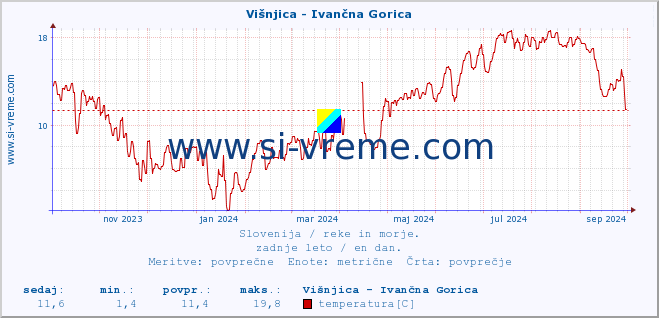 POVPREČJE :: Višnjica - Ivančna Gorica :: temperatura | pretok | višina :: zadnje leto / en dan.