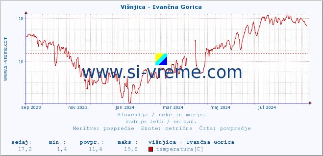 POVPREČJE :: Višnjica - Ivančna Gorica :: temperatura | pretok | višina :: zadnje leto / en dan.