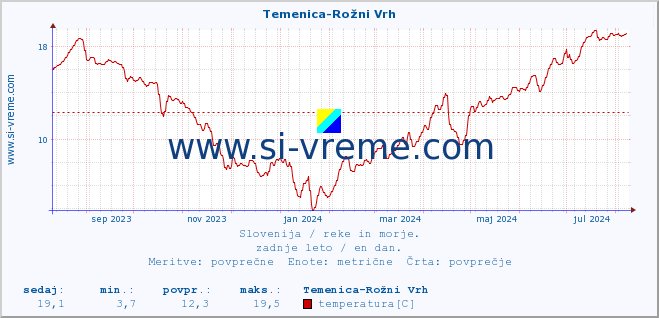 POVPREČJE :: Temenica-Rožni Vrh :: temperatura | pretok | višina :: zadnje leto / en dan.