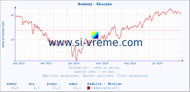 POVPREČJE :: Radulja - Škocjan :: temperatura | pretok | višina :: zadnje leto / en dan.