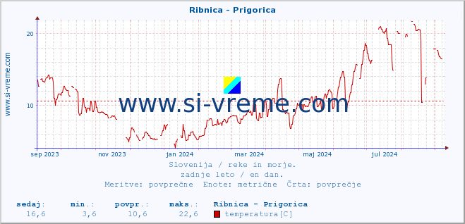 POVPREČJE :: Ribnica - Prigorica :: temperatura | pretok | višina :: zadnje leto / en dan.