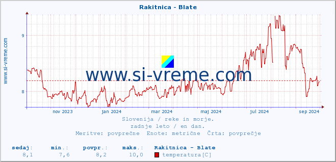 POVPREČJE :: Rakitnica - Blate :: temperatura | pretok | višina :: zadnje leto / en dan.