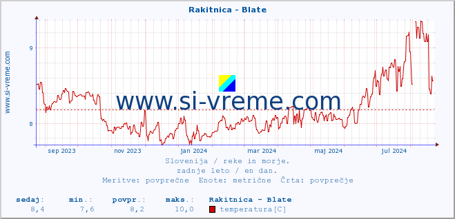 POVPREČJE :: Rakitnica - Blate :: temperatura | pretok | višina :: zadnje leto / en dan.