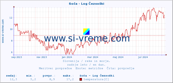 POVPREČJE :: Soča - Log Čezsoški :: temperatura | pretok | višina :: zadnje leto / en dan.