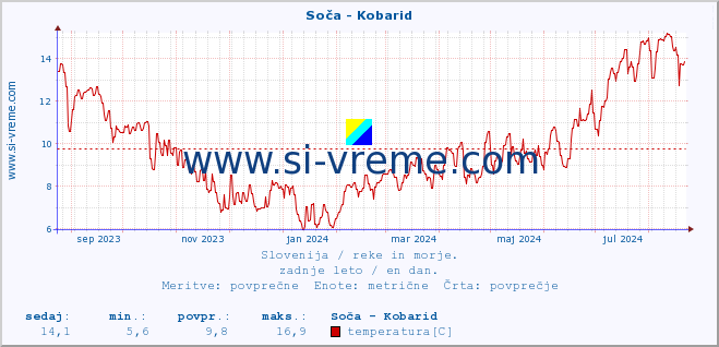 POVPREČJE :: Soča - Kobarid :: temperatura | pretok | višina :: zadnje leto / en dan.