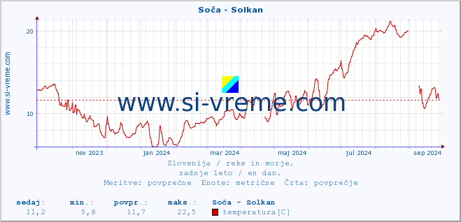 POVPREČJE :: Soča - Solkan :: temperatura | pretok | višina :: zadnje leto / en dan.