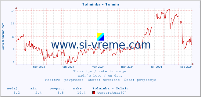 POVPREČJE :: Tolminka - Tolmin :: temperatura | pretok | višina :: zadnje leto / en dan.