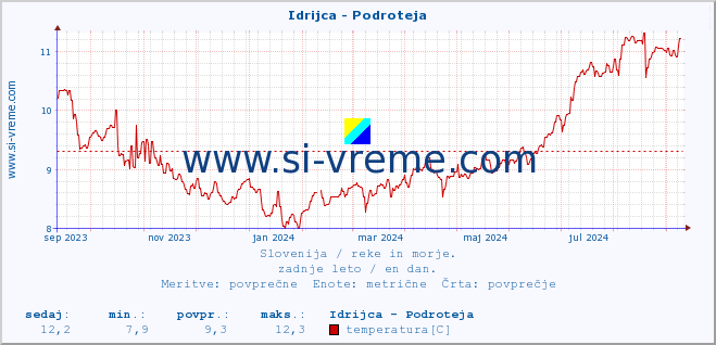 POVPREČJE :: Idrijca - Podroteja :: temperatura | pretok | višina :: zadnje leto / en dan.