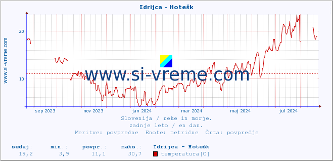 POVPREČJE :: Idrijca - Hotešk :: temperatura | pretok | višina :: zadnje leto / en dan.