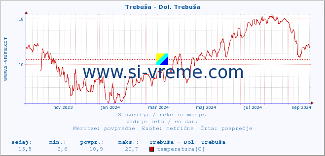 POVPREČJE :: Trebuša - Dol. Trebuša :: temperatura | pretok | višina :: zadnje leto / en dan.