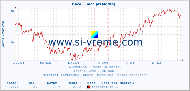 POVPREČJE :: Bača - Bača pri Modreju :: temperatura | pretok | višina :: zadnje leto / en dan.