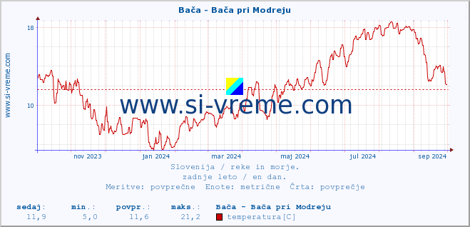 POVPREČJE :: Bača - Bača pri Modreju :: temperatura | pretok | višina :: zadnje leto / en dan.