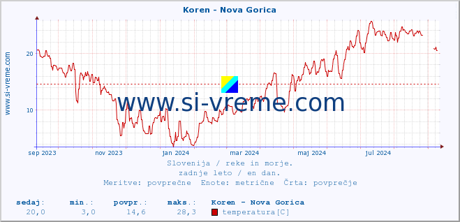 POVPREČJE :: Koren - Nova Gorica :: temperatura | pretok | višina :: zadnje leto / en dan.