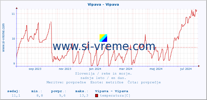 POVPREČJE :: Vipava - Vipava :: temperatura | pretok | višina :: zadnje leto / en dan.