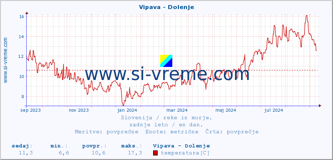 POVPREČJE :: Vipava - Dolenje :: temperatura | pretok | višina :: zadnje leto / en dan.