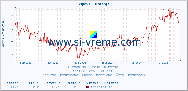 POVPREČJE :: Vipava - Dolenje :: temperatura | pretok | višina :: zadnje leto / en dan.