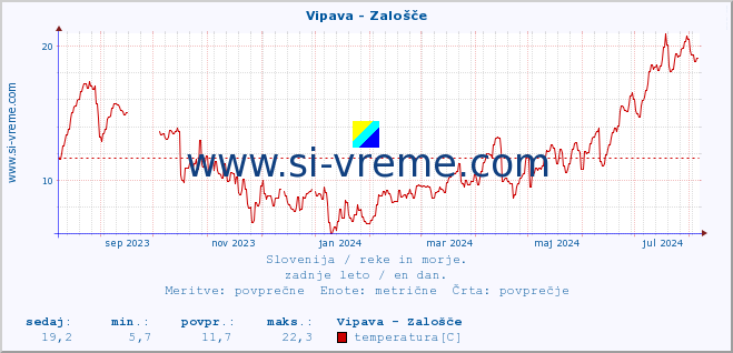 POVPREČJE :: Vipava - Zalošče :: temperatura | pretok | višina :: zadnje leto / en dan.