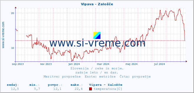 POVPREČJE :: Vipava - Zalošče :: temperatura | pretok | višina :: zadnje leto / en dan.