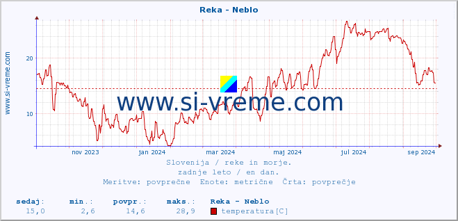 POVPREČJE :: Reka - Neblo :: temperatura | pretok | višina :: zadnje leto / en dan.