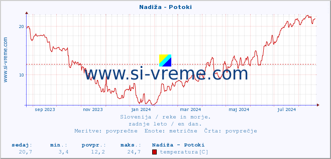 POVPREČJE :: Nadiža - Potoki :: temperatura | pretok | višina :: zadnje leto / en dan.