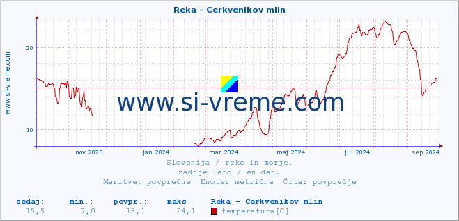 POVPREČJE :: Reka - Cerkvenikov mlin :: temperatura | pretok | višina :: zadnje leto / en dan.